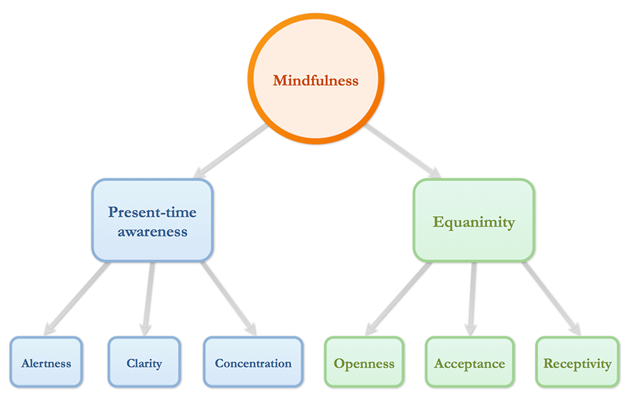 Mindfulness chart